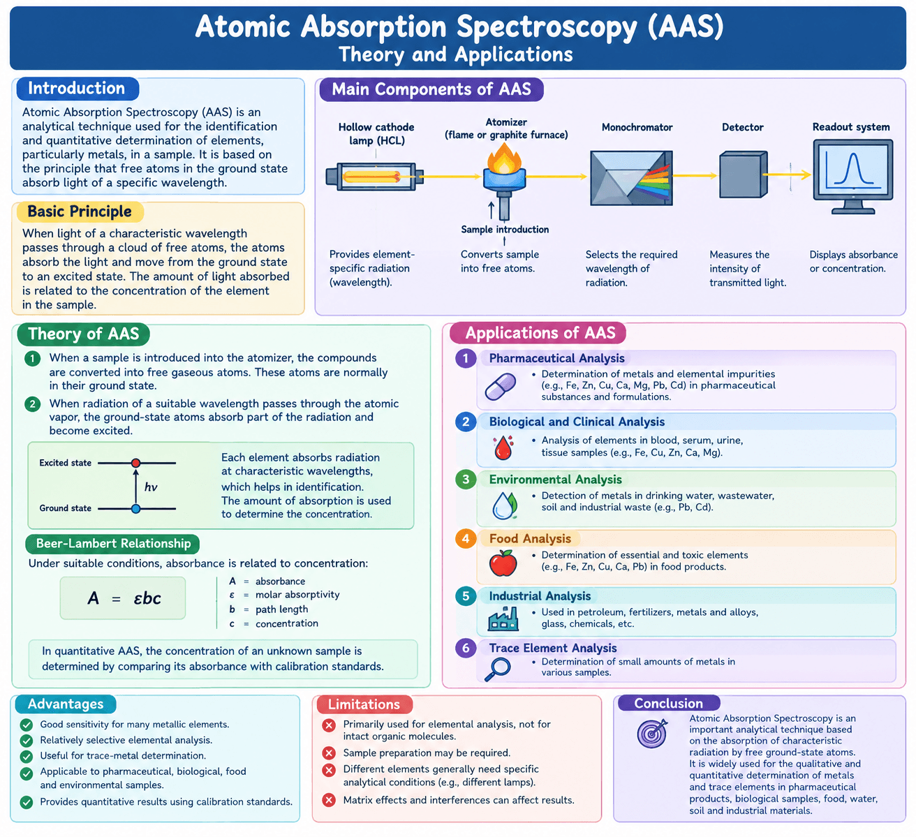 Theory and Applications of Atomic Absorption Spectroscopy (AAS)
